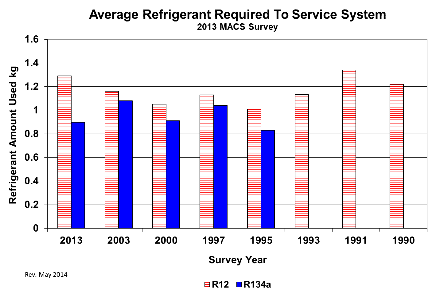 One of the I-MAC goals was to reduce refrigerant system emissions. Reducing the system charge will result in lower emissions when the complete charge is lost due to system damage or failure of component parts. The data in this figure compares system charge amounts from 1990 to 2013. Some of the typical R-134a refrigerant charge amounts for 2015 systems range from 0.36Kg (12.69 oz.) to 0.7Kg (24.69 oz.) for single evaporator systems. 